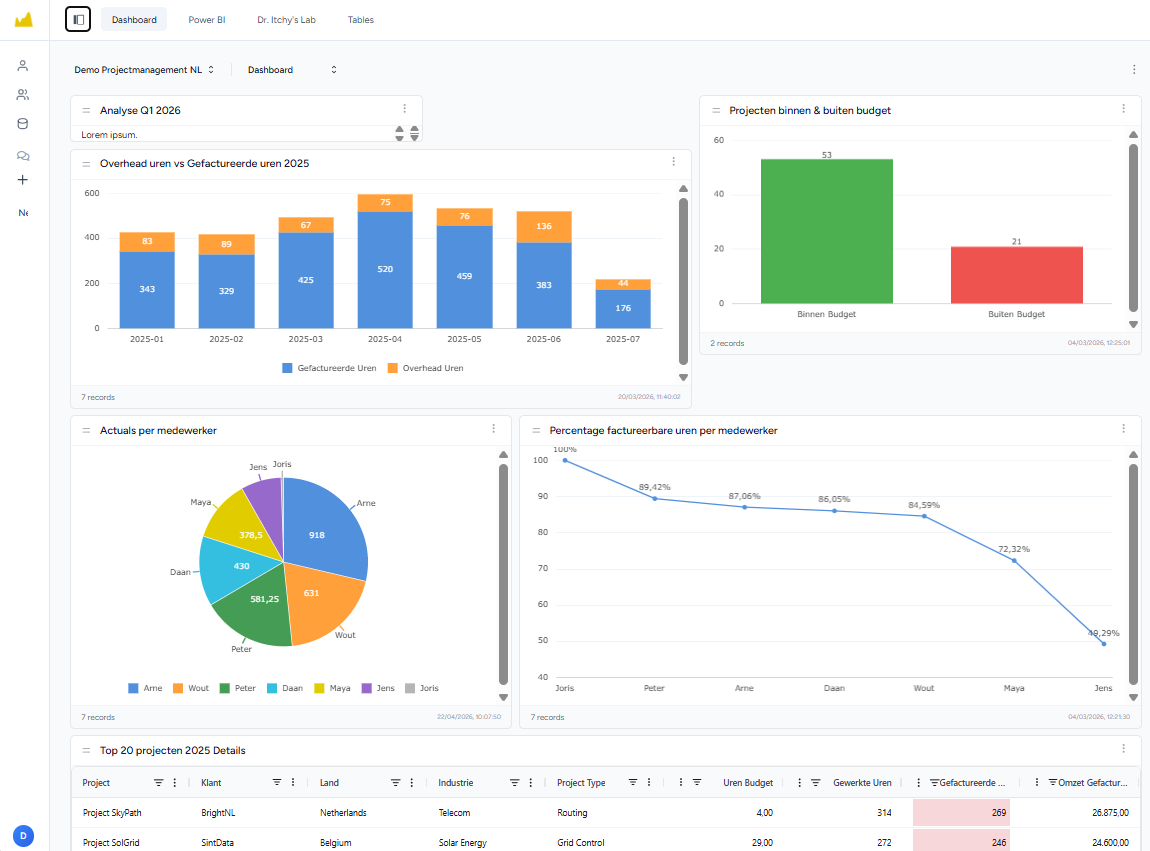 Zelf dashboards maken en delen