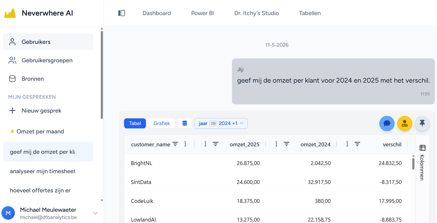 Neverwhere AI interface met data conversaties en dashboards